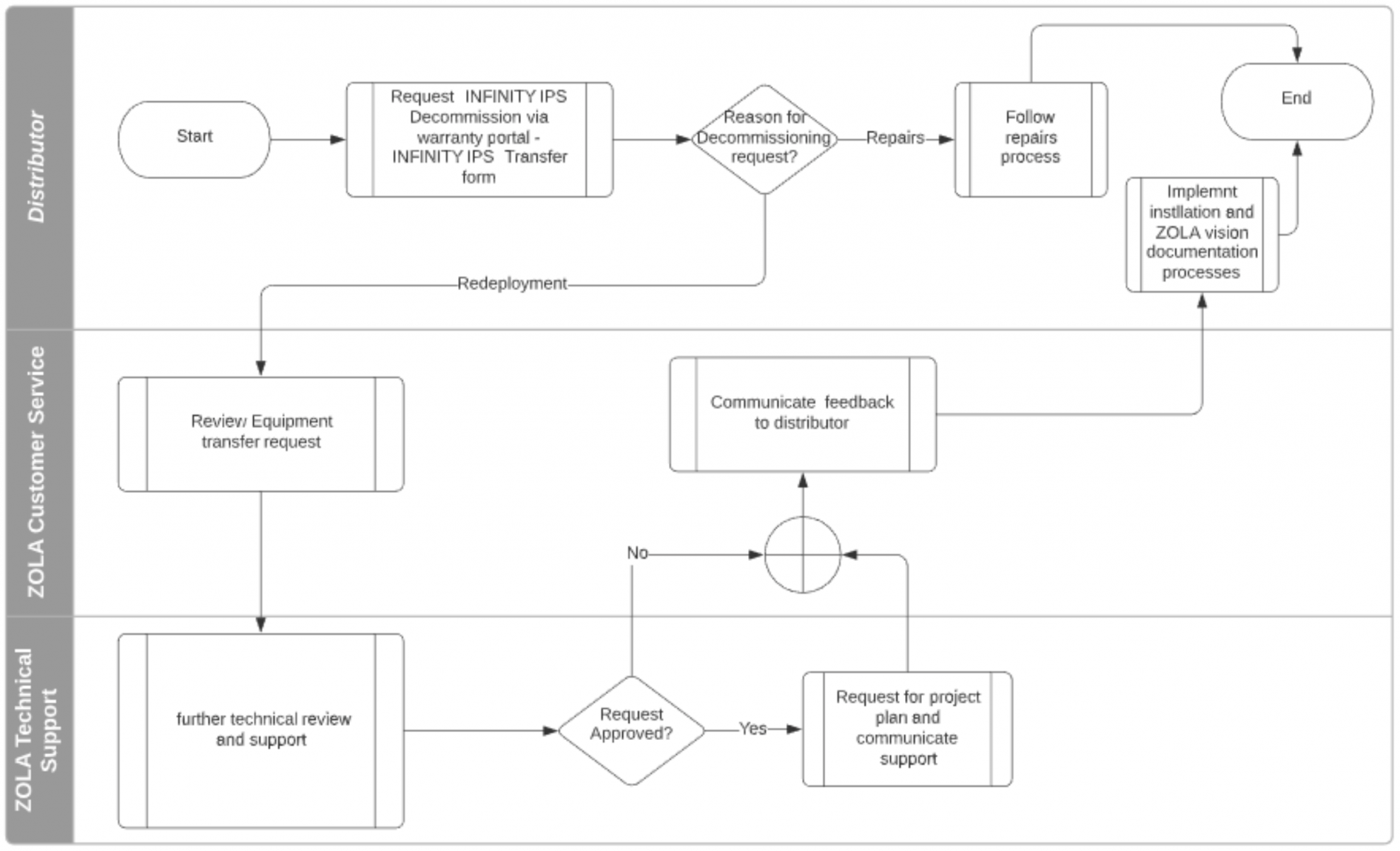 INFINITY IPS and Redeployment Process Warranty Portal